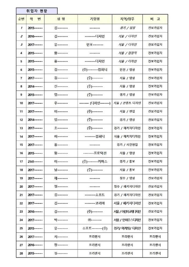 시각영상디자인학과 현 취업현황